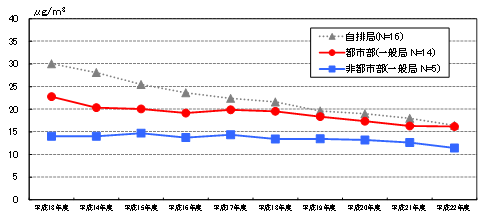 PM2.5質量濃度の推移（平成13年度から22年度）のグラフ