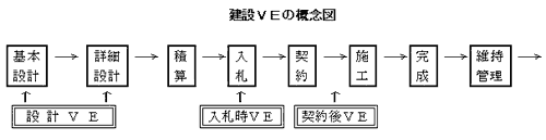 建設VEの概念図の写真