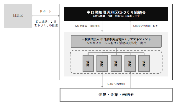 ナカメエリアマネジメントの位置づけ
