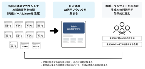 自治体AI活用マガジンの情報発信イメージ
