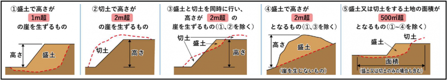 許可対象となる土地の形質の変更