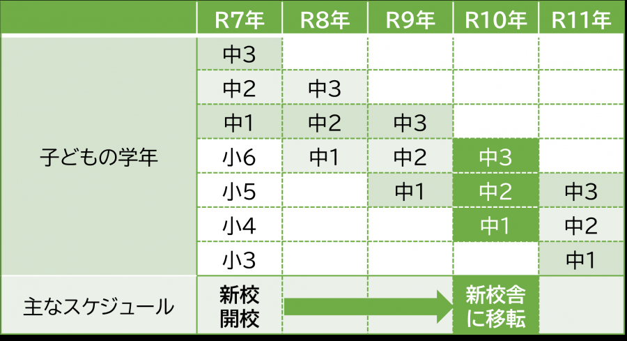 目黒南中学校の移転スケジュール