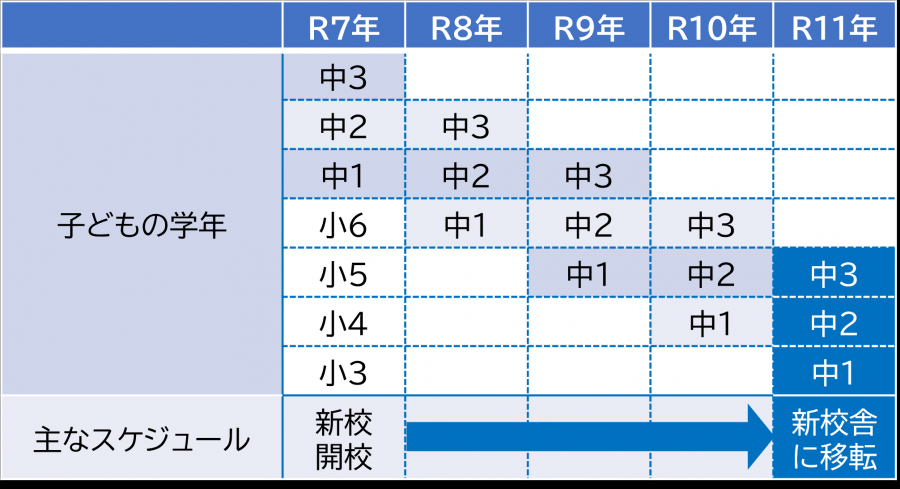 目黒西中学校移転スケジュール