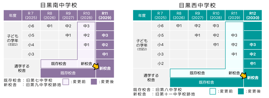 移転予定時期の変更に伴う影響
