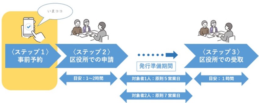 受取までの流れ図