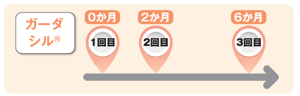 4価ワクチン接種間隔