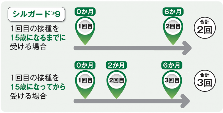 9価ワクチン接種間隔