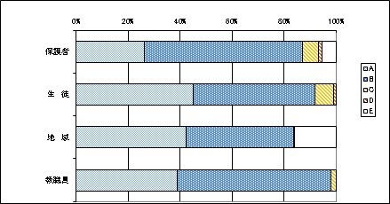 学校の雰囲気について