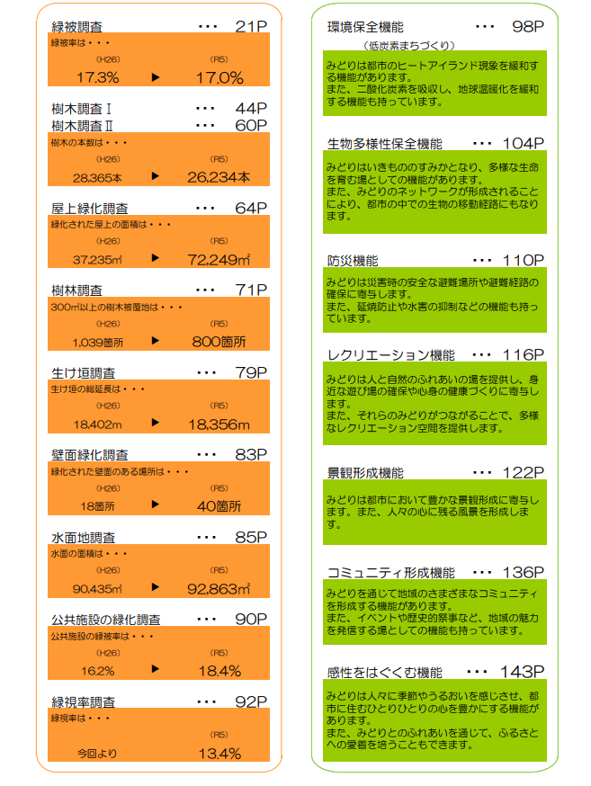みどりの実態調査結果の概要