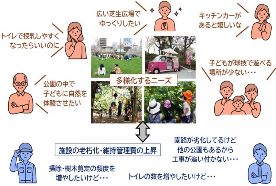 多様化するニーズの図