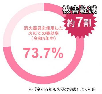 消火器奏効率円グラフ