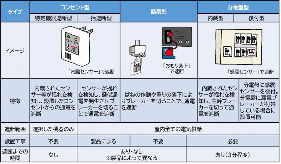 感震ブレーカー