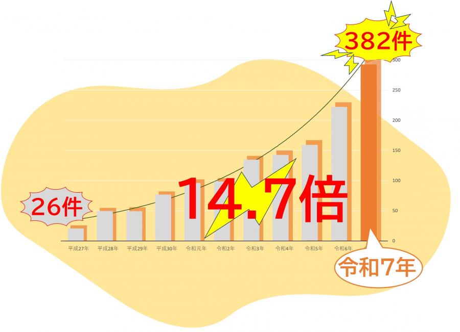 火災件数_リチウムイオン電池
