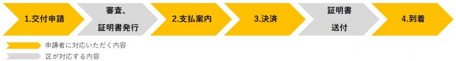 申請から到着までの流れ図