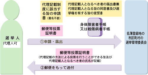 選挙人が名簿登録地の市区町村の選挙管理委員会に申請・届出して、郵便をもって郵便等投票証明書を送付される流れ。