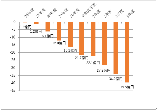 年々増加するふるさと納税による目黒区からの住民税流出額のグラフ