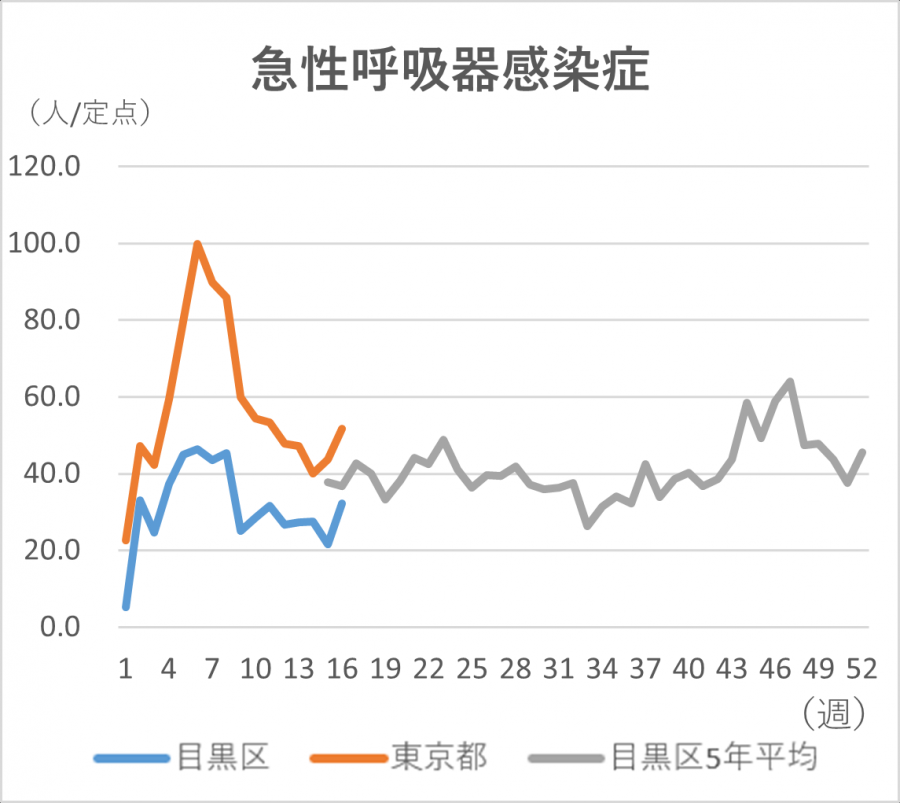 急性呼吸器感染症の定点当たりの患者発生数のグラフ。定点当たり目黒区では32.13人です。東京都では51.75人です。
