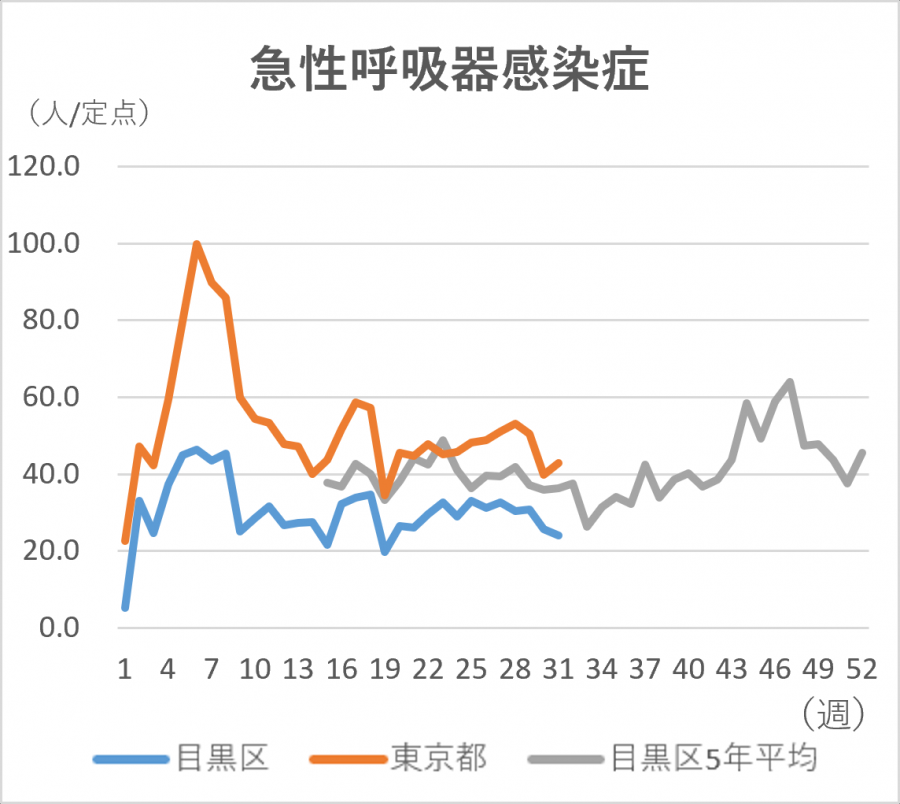 急性呼吸器感染症の定点当たりの患者発生数のグラフ。定点当たり目黒区では24人です。東京都では42.96人です。
