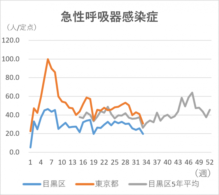 急性呼吸器感染症の定点当たりの患者発生数のグラフ。定点当たり目黒区では19.71人です。東京都では30.88人です。