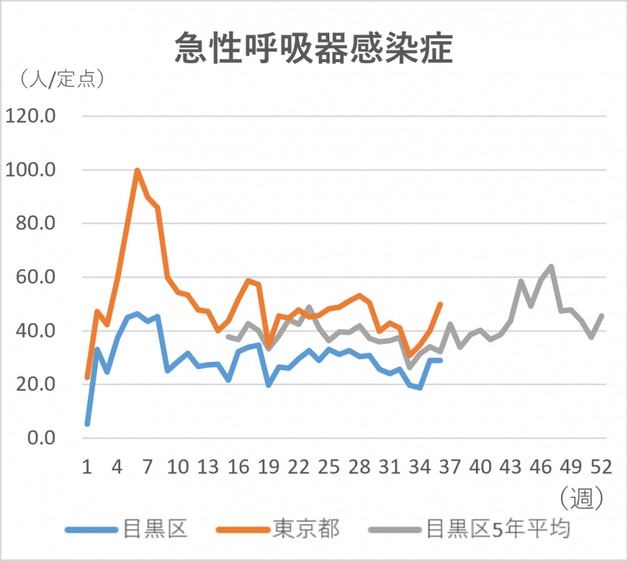 急性呼吸器感染症の定点当たりの患者発生数のグラフ。定点当たり目黒区では29人です。東京都では49.74人です。