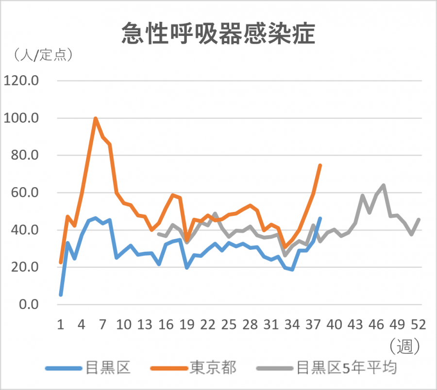 急性呼吸器感染症の定点当たりの患者発生数のグラフ。定点当たり目黒区では46.25人です。東京都では74.72人です。