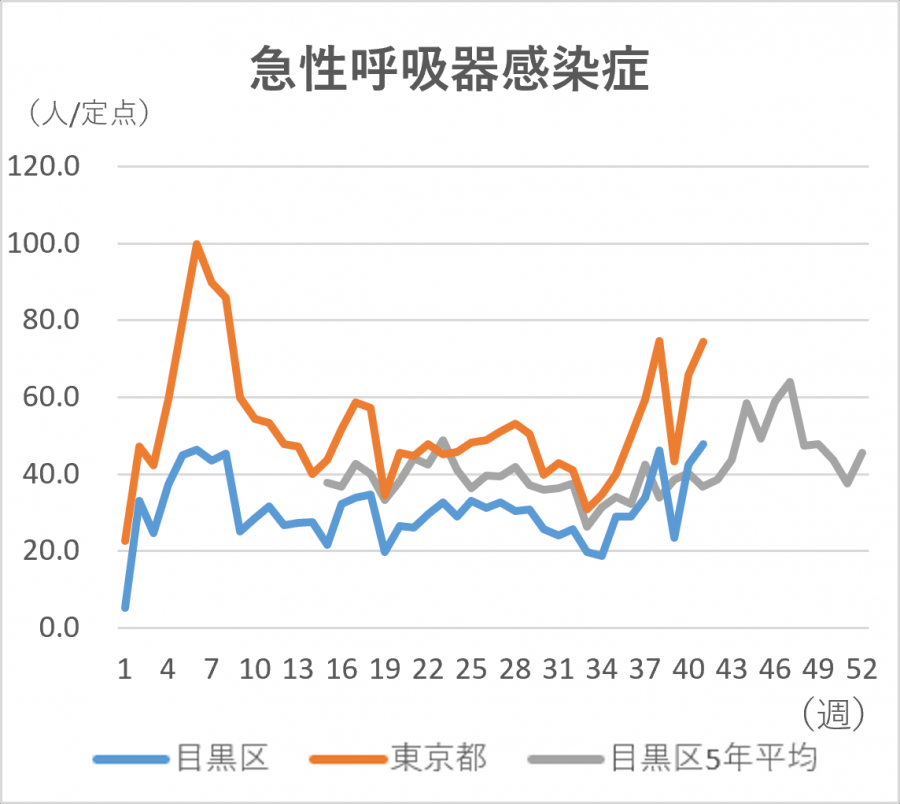 急性呼吸器感染症の定点当たりの患者発生数のグラフ。定点当たり目黒区では47.75人です。東京都では74.47人です。