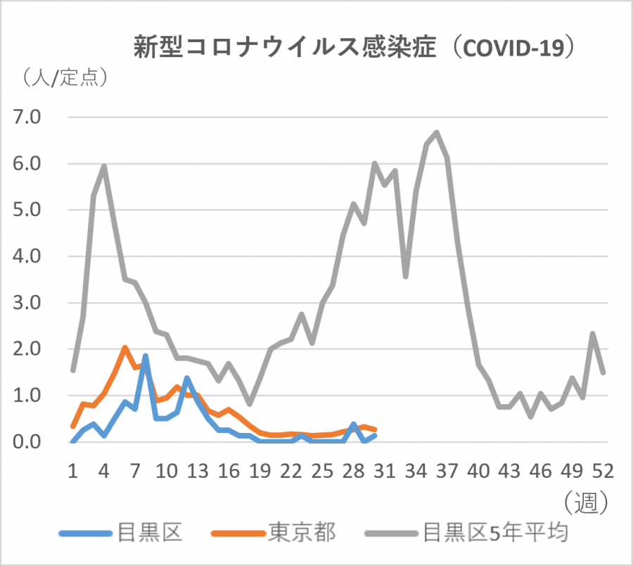 新型コロナの定点当たりの患者発生数のグラフ。定点当たり目黒区では0.13人です。東京都では0.27人です。