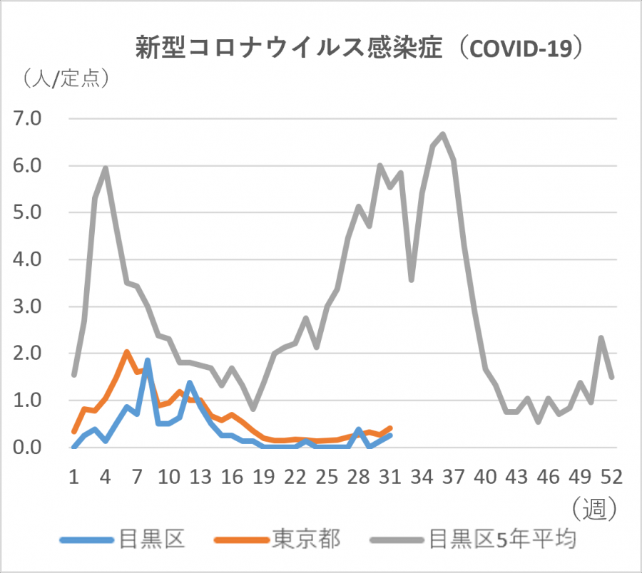 新型コロナの定点当たりの患者発生数のグラフ。定点当たり目黒区では0.25人です。東京都では0.41人です。