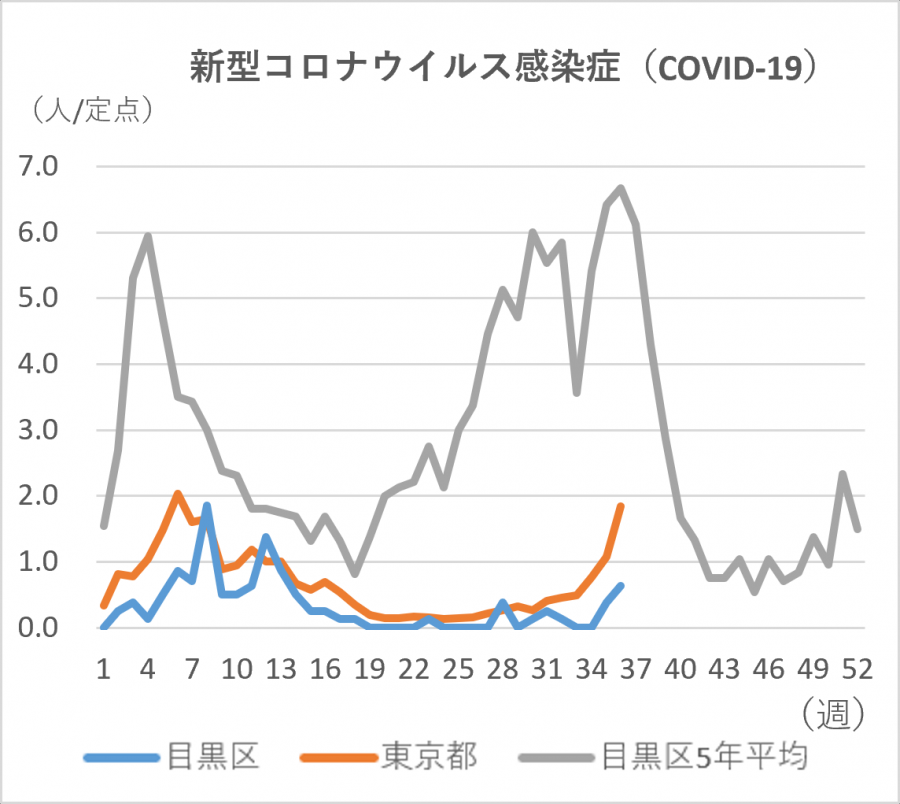 新型コロナの定点当たりの患者発生数のグラフ。定点当たり目黒区では0.63人です。東京都では1.84人です。