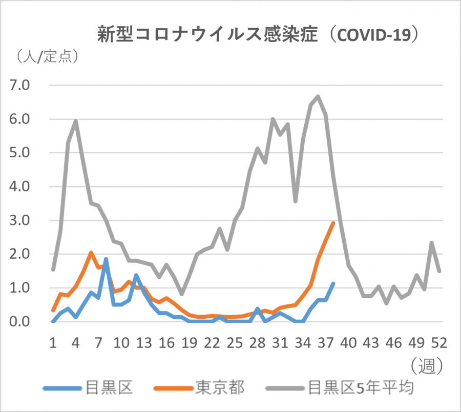新型コロナの定点当たりの患者発生数のグラフ。定点当たり目黒区では1.13人です。東京都では2.92人です。