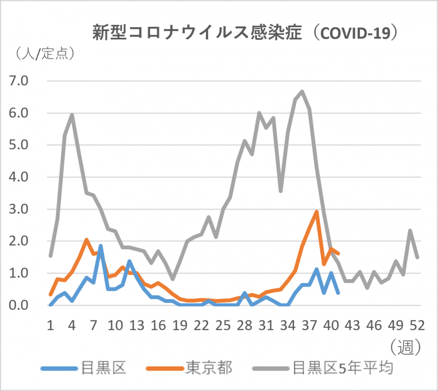 新型コロナの定点当たりの患者発生数のグラフ。定点当たり目黒区では0.38人です。東京都では1.61人です。