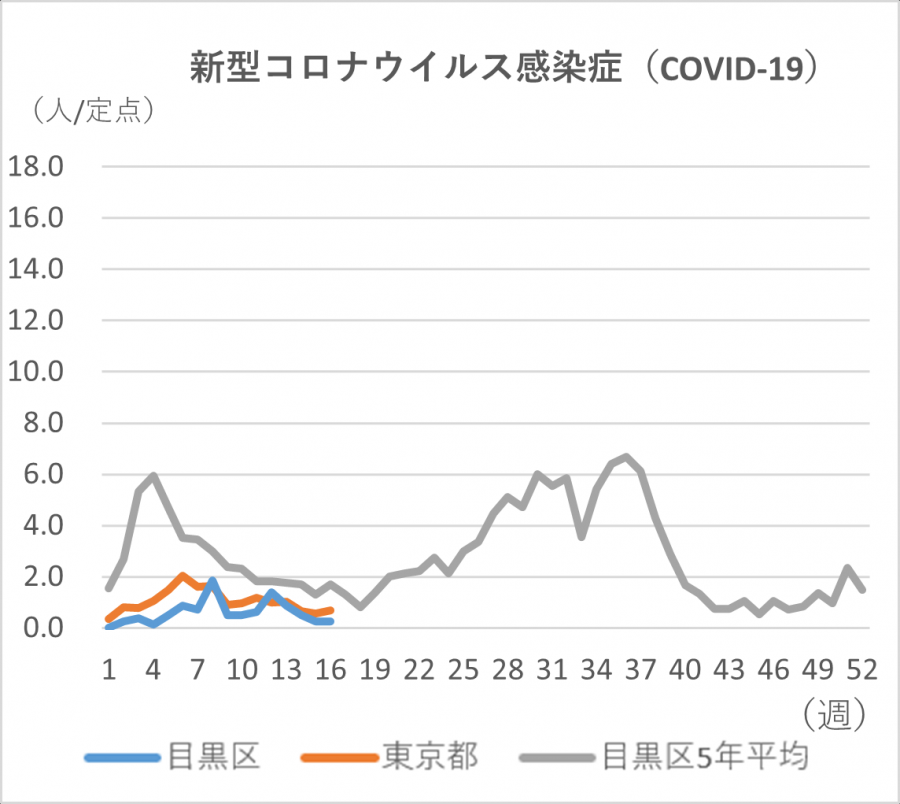 新型コロナの定点当たりの患者発生数のグラフ。定点当たり目黒区では0.25人です。東京都では0.7人です。