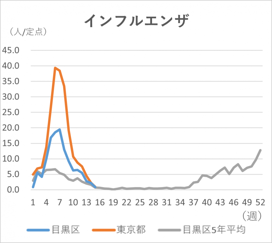 インフルエンザの定点当たりの患者発生数のグラフ。定点当たり目黒区では0.88人です。東京都では0.96人です。