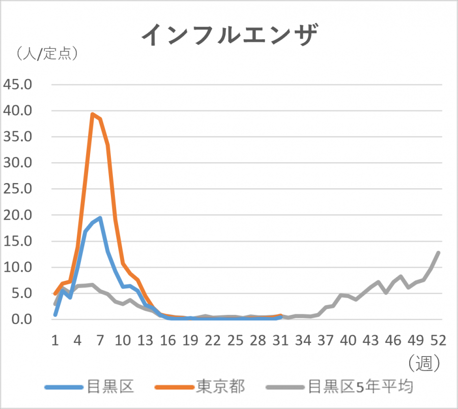 インフルエンザの定点当たりの患者発生数のグラフ。定点当たり目黒区では0.38人です。東京都では0.72人です。