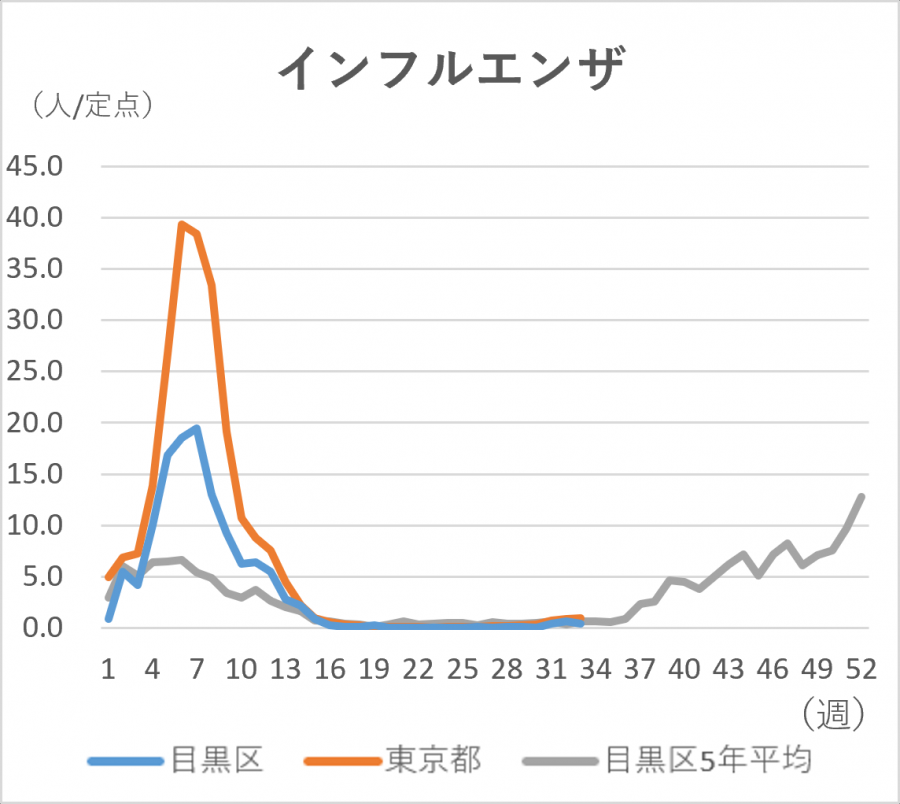 インフルエンザの定点当たりの患者発生数のグラフ。定点当たり目黒区では0.43人です。東京都では0.91人です。