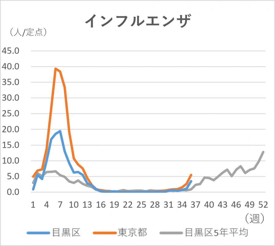インフルエンザの定点当たりの患者発生数のグラフ。定点当たり目黒区では3.5人です。東京都では5.46人です。