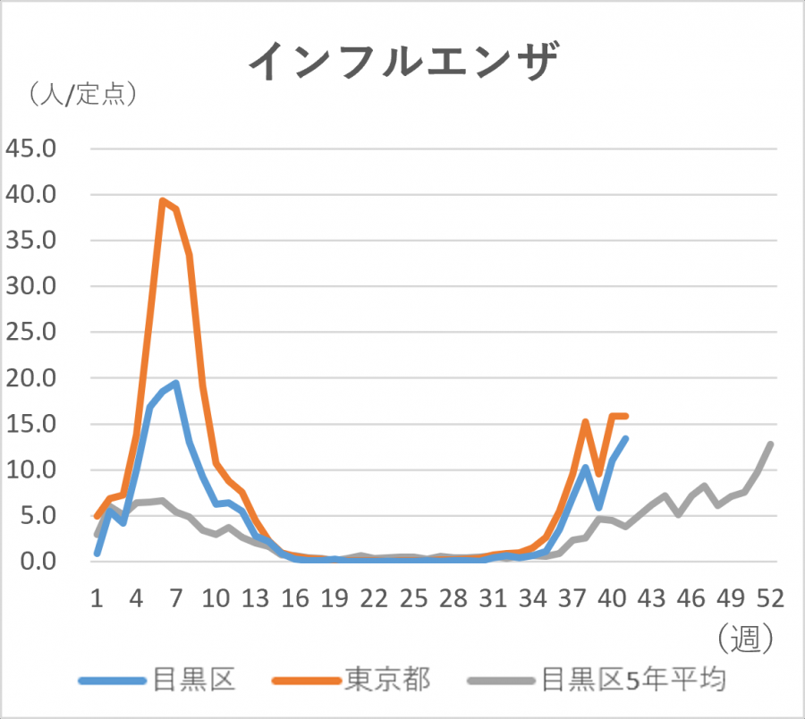 インフルエンザの定点当たりの患者発生数のグラフ。定点当たり目黒区では13.38人です。東京都では15.88人です。
