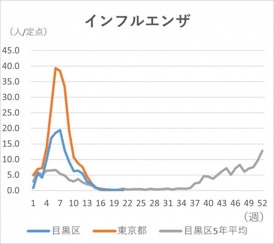 インフルエンザの定点当たりの患者発生数のグラフ。定点当たり目黒区では0人です。東京都では0.06人です。