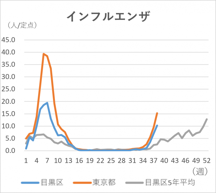 インフルエンザの定点当たりの患者発生数のグラフ。定点当たり目黒区では10.25人です。東京都では15.21人です。