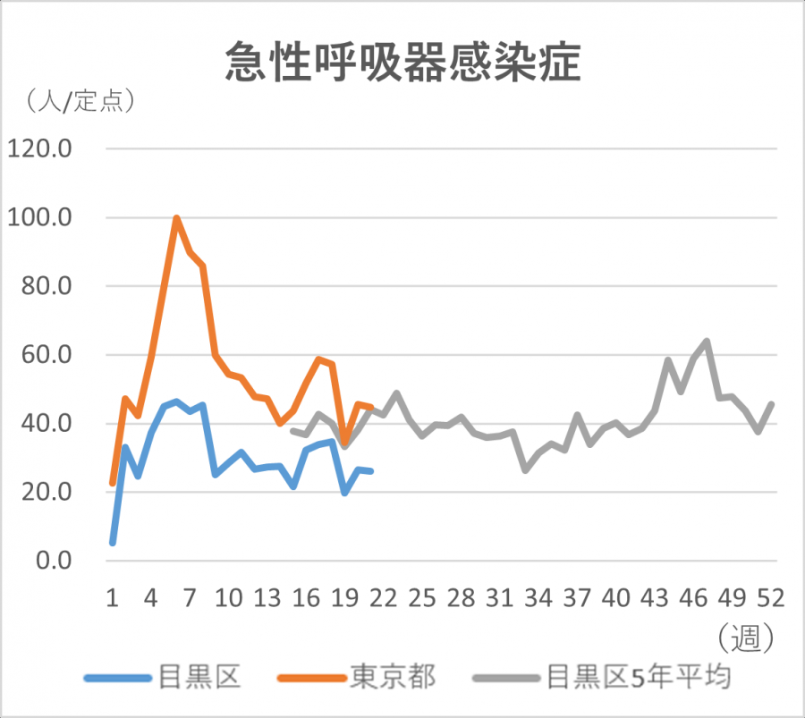 急性呼吸器感染症の定点当たりの患者発生数のグラフ。定点当たり目黒区では26.13人です。東京都では44.79人です。
