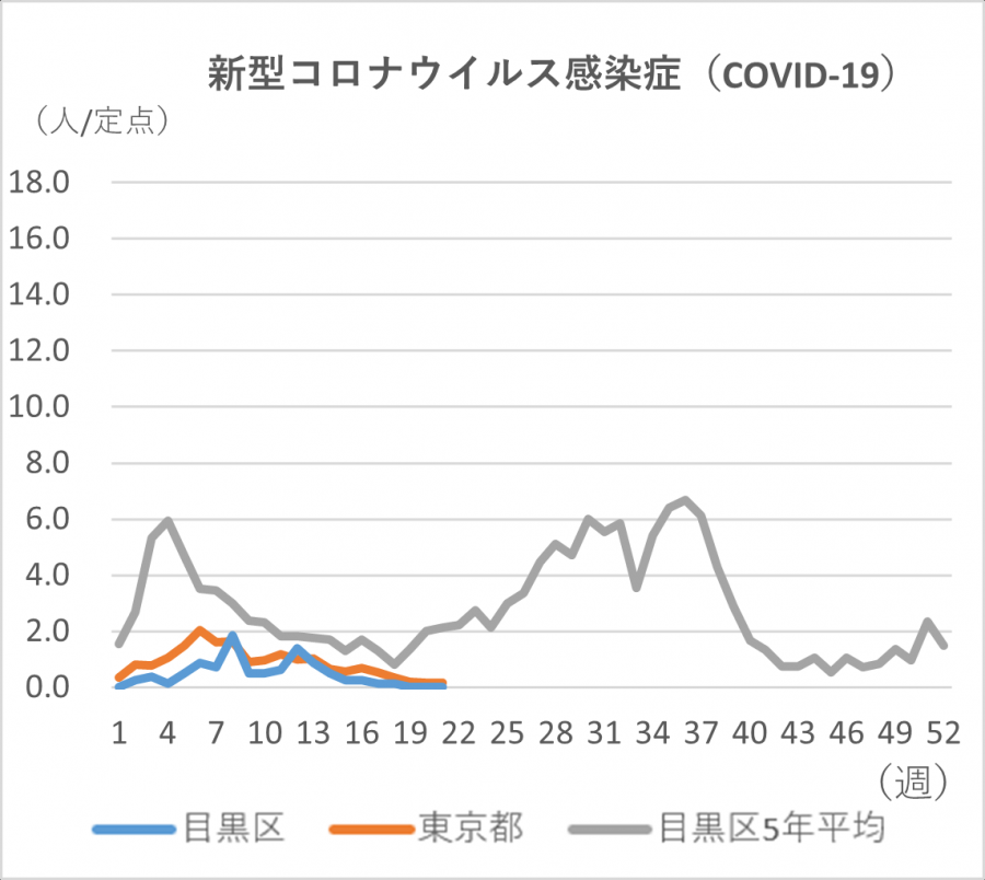 新型コロナの定点当たりの患者発生数のグラフ。定点当たり目黒区では0人です。東京都では0.15人です。