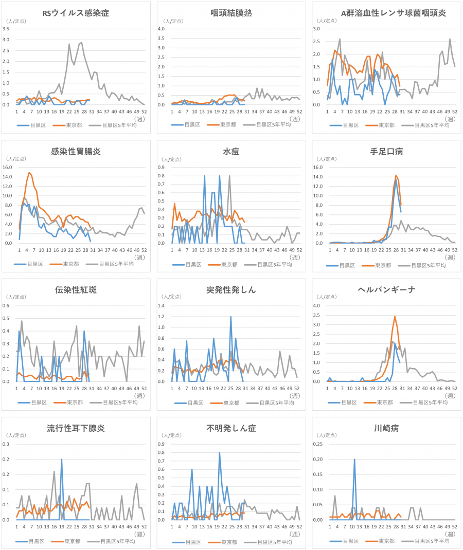 小児科定点12疾患のグラフ