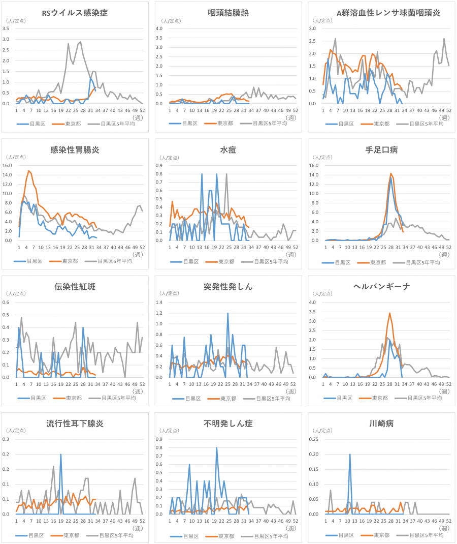 小児科定点12疾患のグラフ