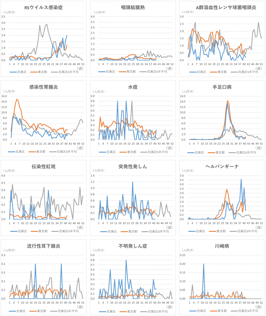 小児科定点12疾患のグラフ