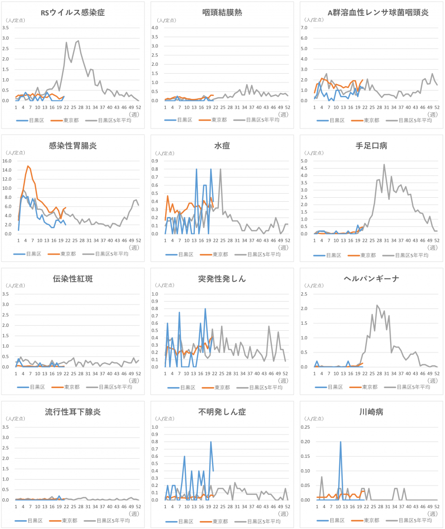 小児科定点12疾患のグラフ。