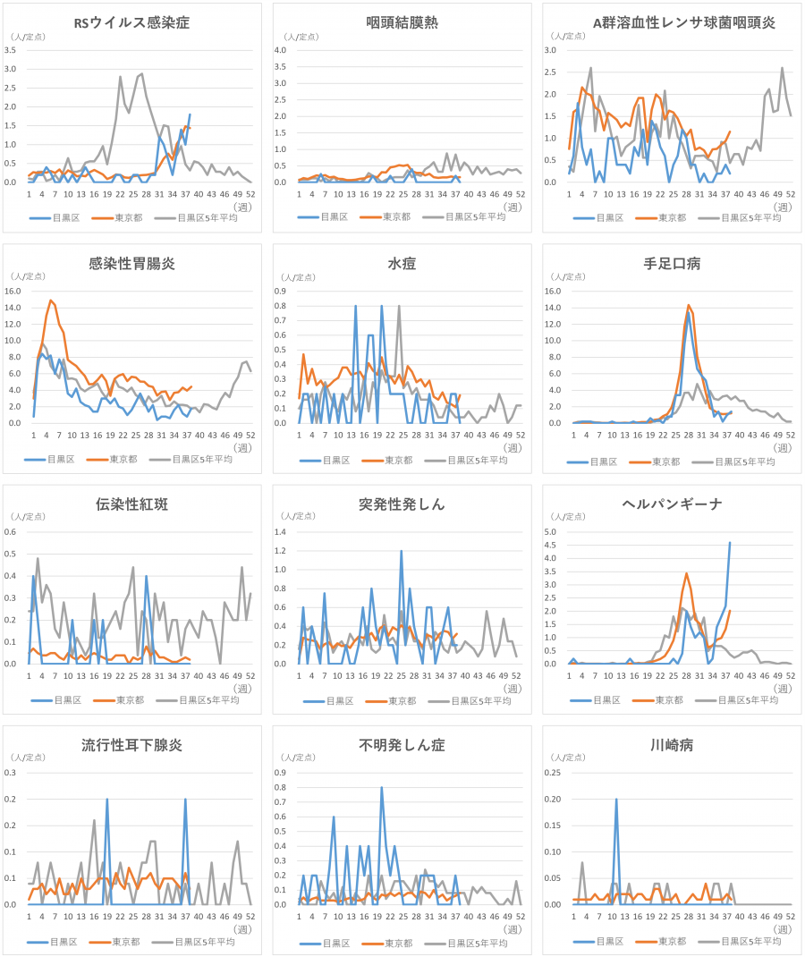 小児科定点12疾患のグラフ。