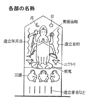 庚申塔の各部の名称の図