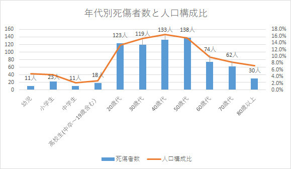 年代別死傷者数と人口構成比。10代までと60代以上は100人以下に対し、20代、30代、40代、50代は100人を超えている。