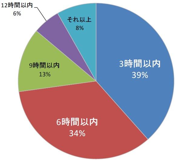3時間以内（39パーセント）、6時間以内（34パーセント）、9時間以内（13パーセント）、12時間以内（6パーセント）、それ以上