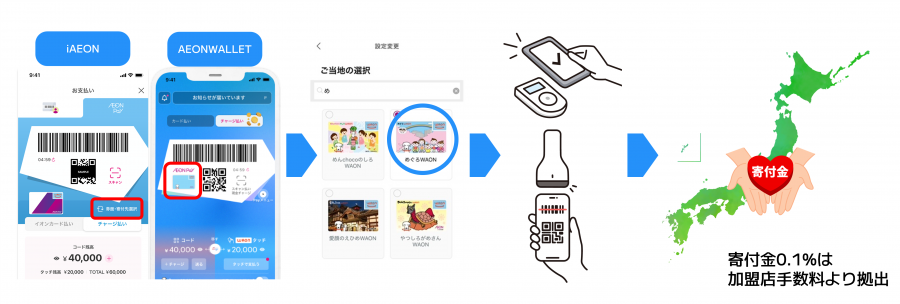 めぐろWAONシステムイメージ